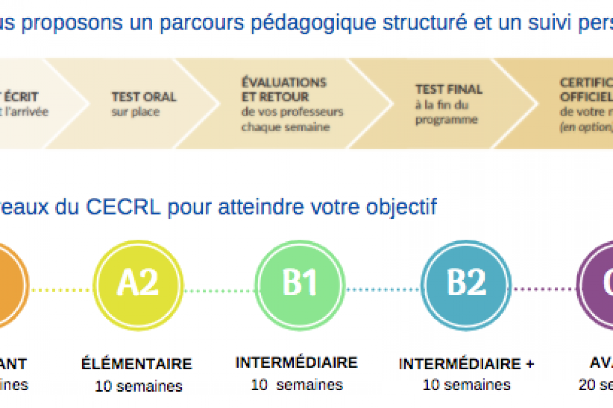Niveaux de français CECRL A1, A2, B1, B2, C1 - Progression